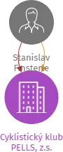 Cyklistický klub PELLS, z.s., IČO: 22720073: vizualizace vztahů osob a společností