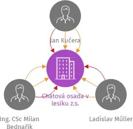 Chatová osada v lesíku z.s., IČO: 22723226: vizualizace vztahů osob a společností