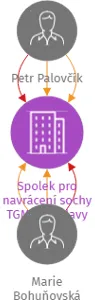 Spolek pro navrácení sochy TGM do Jihlavy, IČO: 22720251: vizualizace vztahů osob a společností