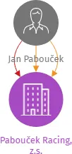 Pabouček Racing, z.s., IČO: 22729658: vizualizace vztahů osob a společností