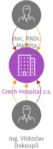 Czech Hospital z.s., IČO: 22737219: vizualizace vztahů osob a společností