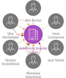 Ochotnický kroužek Lužany, IČO: 22739238: vizualizace vztahů osob a společností