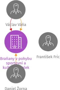 Braňany v pohybu sportovní a kulturní spolek, IČO: 22721177: vizualizace vztahů osob a společností