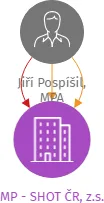 MP - SHOT ČR, z.s., IČO: 22729704: vizualizace vztahů osob a společností
