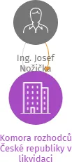 Vizualizace vztahů osob a společností - Komora rozhodců České republiky v likvidaci