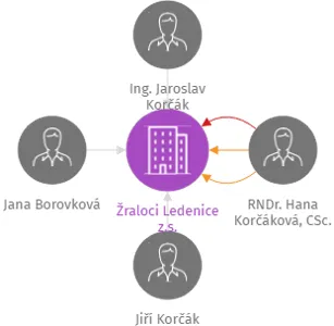 Žraloci Ledenice z.s., IČO: 22727477: vizualizace vztahů osob a společností