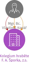 Kolegium hraběte F. A. Šporka, z.s., IČO: 22720731: vizualizace vztahů osob a společností