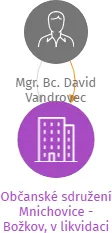 Občanské sdružení Mnichovice - Božkov, v likvidaci, IČO: 22723790: vizualizace vztahů osob a společností