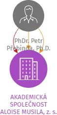 AKADEMICKÁ SPOLEČNOST ALOISE MUSILA, z. s., IČO: 22726870: vizualizace vztahů osob a společností