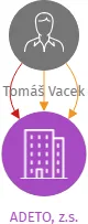 ADETO, z.s., IČO: 22721088: vizualizace vztahů osob a společností