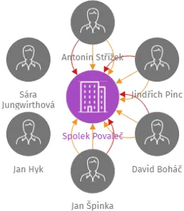 Spolek Povaleč, IČO: 22738762: vizualizace vztahů osob a společností