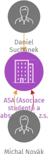 ASA (Asociace studentů a absolventů), z.s., IČO: 22729283: vizualizace vztahů osob a společností