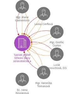 Spolek přátel Střední školy zdravotnické a sociální Ústí nad Orlicí, IČO: 22721011: vizualizace vztahů osob a společností