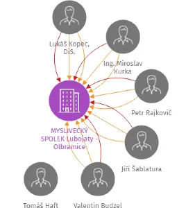 MYSLIVECKÝ SPOLEK Lubojaty - Olbramice, IČO: 22735437: vizualizace vztahů osob a společností