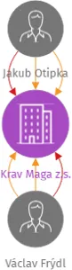 Vizualizace vztahů osob a společností - Krav Maga z.s.