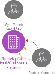 Spolek přátel hasičů Tábora a Kostnice, IČO: 22738363: vizualizace vztahů osob a společností