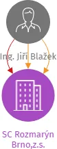 SC Rozmarýn Brno,z.s., IČO: 22724001: vizualizace vztahů osob a společností