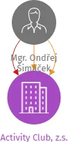 Vizualizace vztahů osob a společností - Activity Club, z.s.