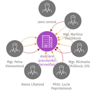 Asociace pracovníků intervenčních center ČR, z.s., IČO: 22722378: vizualizace vztahů osob a společností