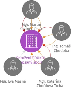 Sdružení EDUKOL, zapsaný spolek, IČO: 22729615: vizualizace vztahů osob a společností