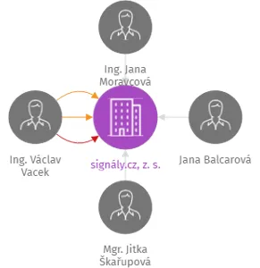 signály.cz, z. s., IČO: 22720758: vizualizace vztahů osob a společností