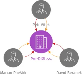 Pro-DIGI z.s., IČO: 22730486: vizualizace vztahů osob a společností