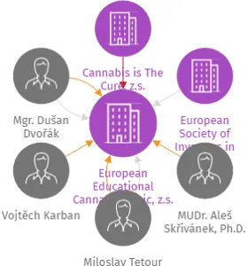European Educational Cannabis Clinic, z.s., IČO: 22727281: vizualizace vztahů osob a společností