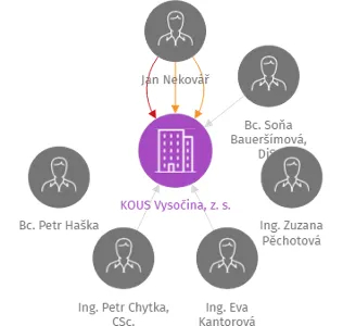 KOUS Vysočina, z. s., IČO: 22734686: vizualizace vztahů osob a společností