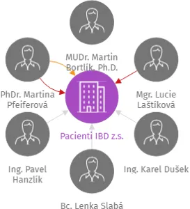 Pacienti IBD z.s., IČO: 22720936: vizualizace vztahů osob a společností