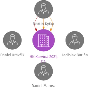 HK Karviná 2021, z.s., IČO: 22739131: vizualizace vztahů osob a společností