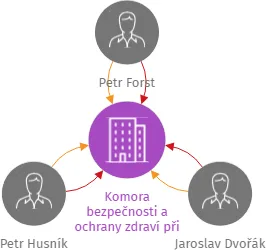 Komora bezpečnosti a ochrany zdraví při práci a požární ochrany - Plzeňský kraj, z. s., IČO: 22726217: vizualizace vztahů osob a společností