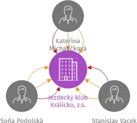 Jezdecký klub Králicko, z.s., IČO: 22727671: vizualizace vztahů osob a společností