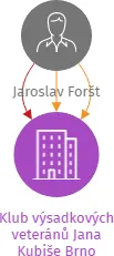 Klub výsadkových veteránů Jana Kubiše Brno, IČO: 22721258: vizualizace vztahů osob a společností
