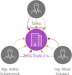 Žlutá Žirafa z. s., IČO: 22728929: vizualizace vztahů osob a společností