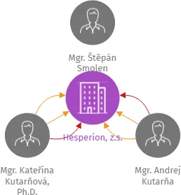 Hesperion, z.s., IČO: 22737308: vizualizace vztahů osob a společností