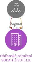 Občanské sdružení VODA a ŽIVOT, z.s., IČO: 22723978: vizualizace vztahů osob a společností
