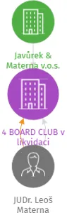 4 BOARD CLUB v likvidaci, IČO: 22721002: vizualizace vztahů osob a společností