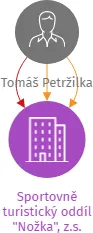 Sportovně turistický oddíl