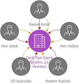 Cech Taxi Czech Republic, z.s. v likvidaci, IČO: 22721916: vizualizace vztahů osob a společností