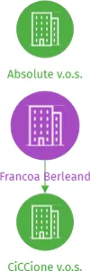 Francoa Berleand, IČO: 22718303: vizualizace vztahů osob a společností