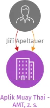 Aplik Muay Thai - AMT, z. s., IČO: 22719229: vizualizace vztahů osob a společností