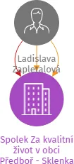 Spolek Za kvalitní život v obci Předboř - Sklenka, IČO: 22718354: vizualizace vztahů osob a společností