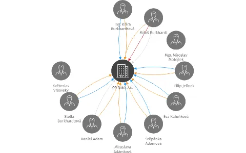 CG Niké, z.ú., IČO: 22719245: vizualizace vztahů osob a společností