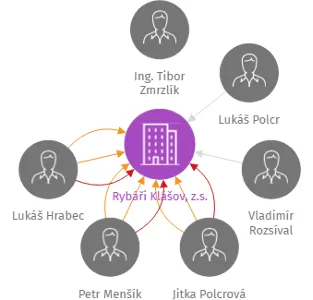 Rybáři Klášov, z.s., IČO: 22719091: vizualizace vztahů osob a společností
