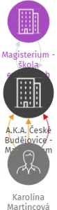 A.K.A. České Budějovice - Magisterium pobočný spolek, IČO: 22719181: vizualizace vztahů osob a společností