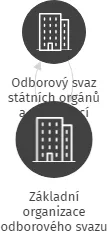 Základní organizace odborového svazu státních orgánů a organizací při Úřadu práce České republiky, Kontaktní pracoviště Nový Bor, IČO: 22719172: vizualizace vztahů osob a společností