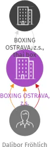 BOXING OSTRAVA, z.s., IČO: 22719423: vizualizace vztahů osob a společností