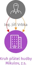 Kruh přátel hudby Mikulov, z.s., IČO: 22717919: vizualizace vztahů osob a společností