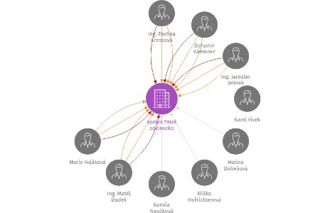 Vizualizace vztahů osob a společností - spolek Staré sovinecko