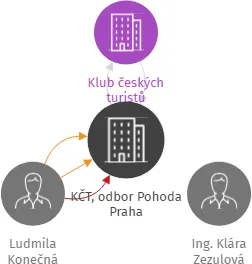 KČT, odbor Pohoda Praha, IČO: 22768963: vizualizace vztahů osob a společností